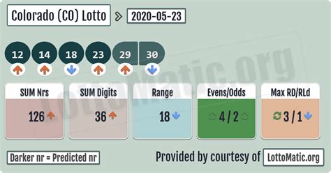 colorado lotto check my numbers|Check My Numbers .